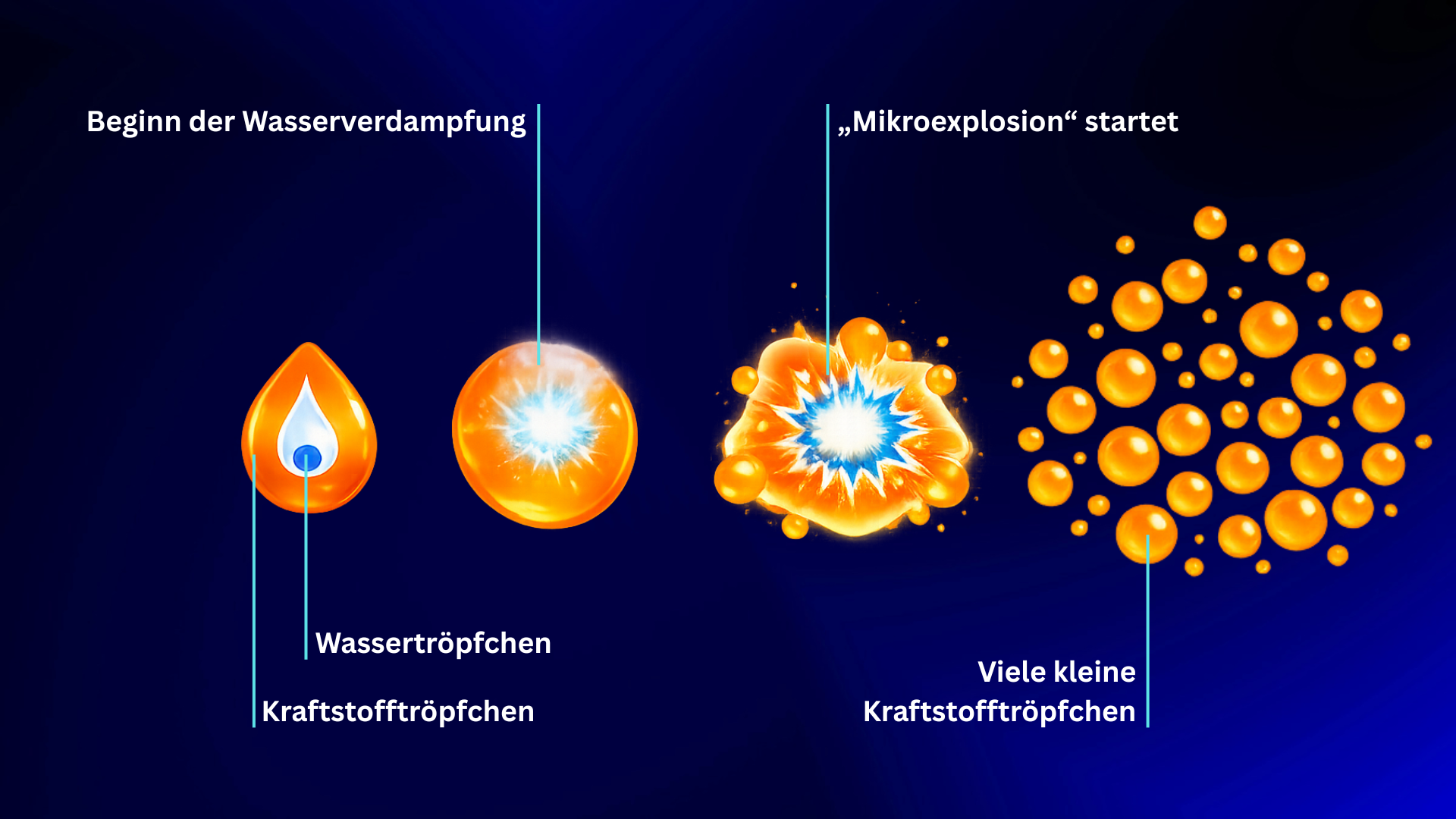 Funktionsweise der Diesel-Wasser-Emulsion