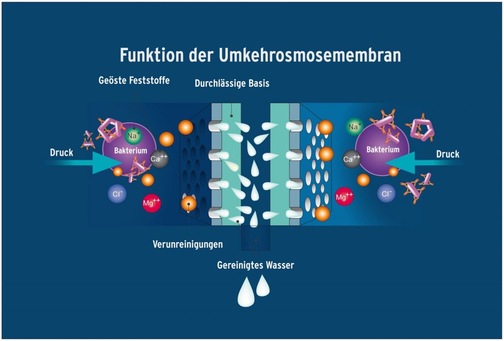 Umkehrosmosen